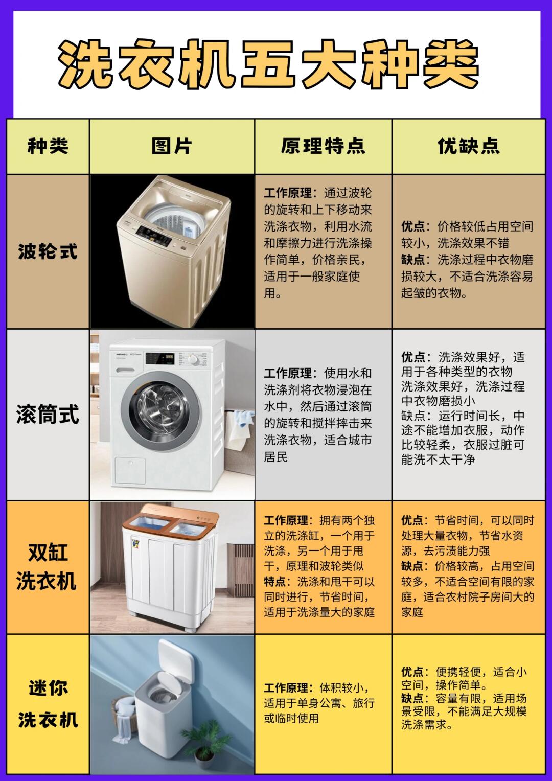 对比类# 一图秒懂洗衣机五大种类 1