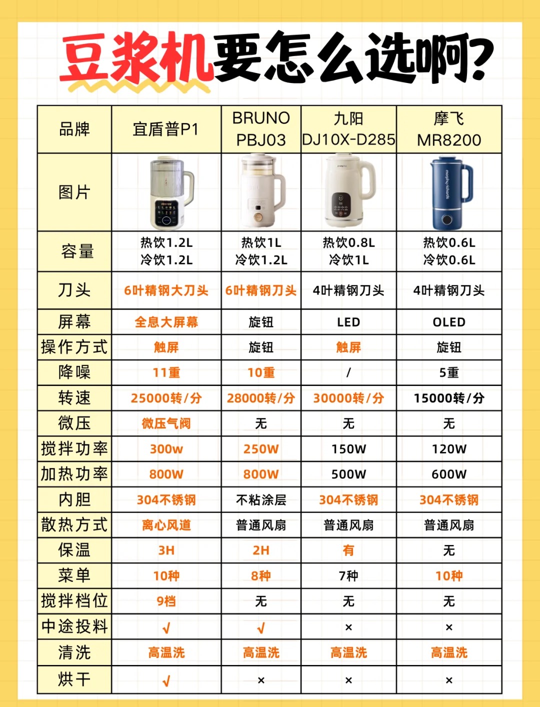 宜盾普p1,bruno pbj03,九阳dj10x