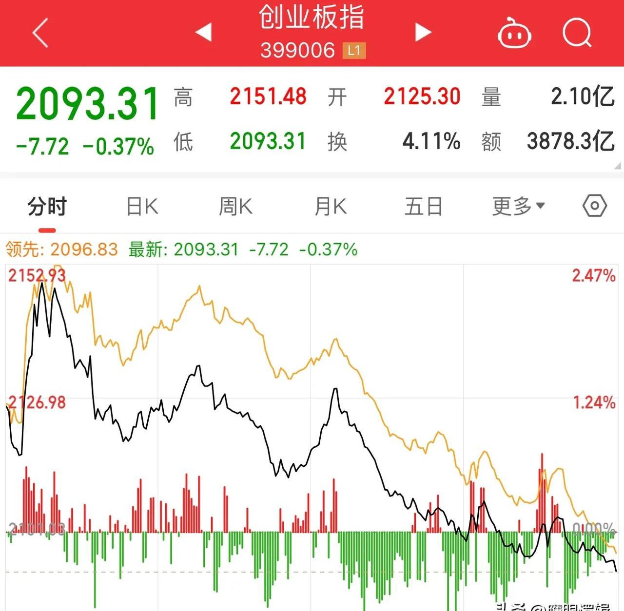 创业板行情趋势图(创业板行情趋势图表)