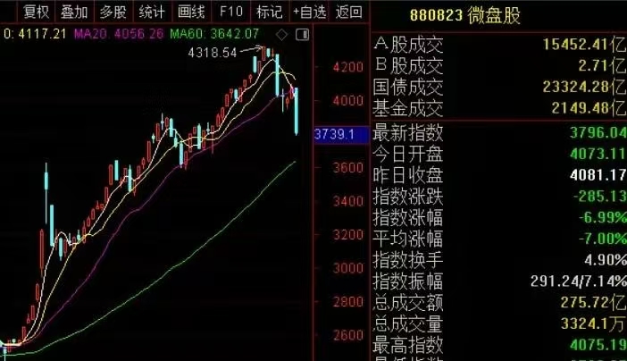 市场连续缩量 机构对A股风格切换存分歧
