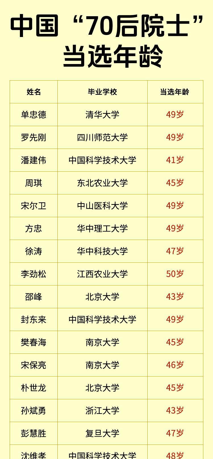 我们看到的是70后院士名单中,当选院士时年龄最小40岁出头,最大不到50