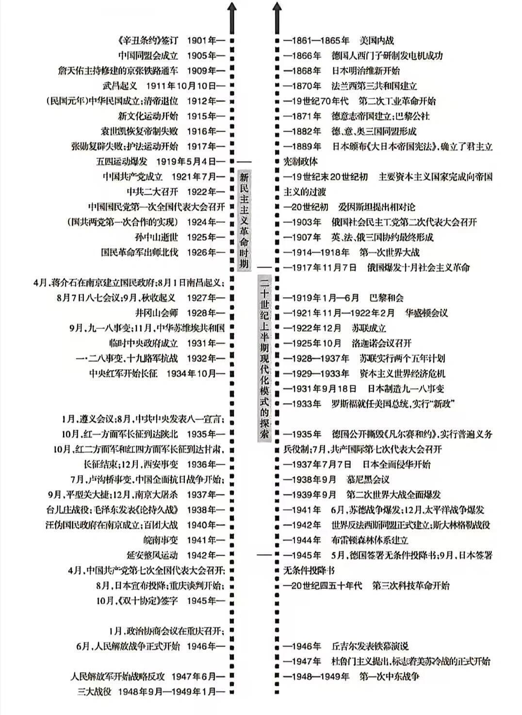 这份时间轴涵盖了从古至今的重大历史事件,清晰明了,一目了然