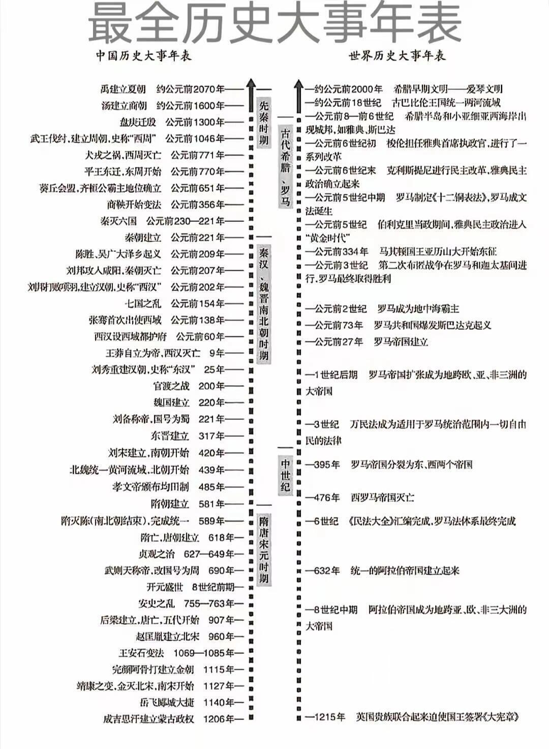 这份时间轴涵盖了从古至今的重大历史事件,清晰明了,一目了然