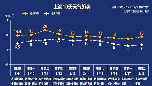 上海市30天天气预报