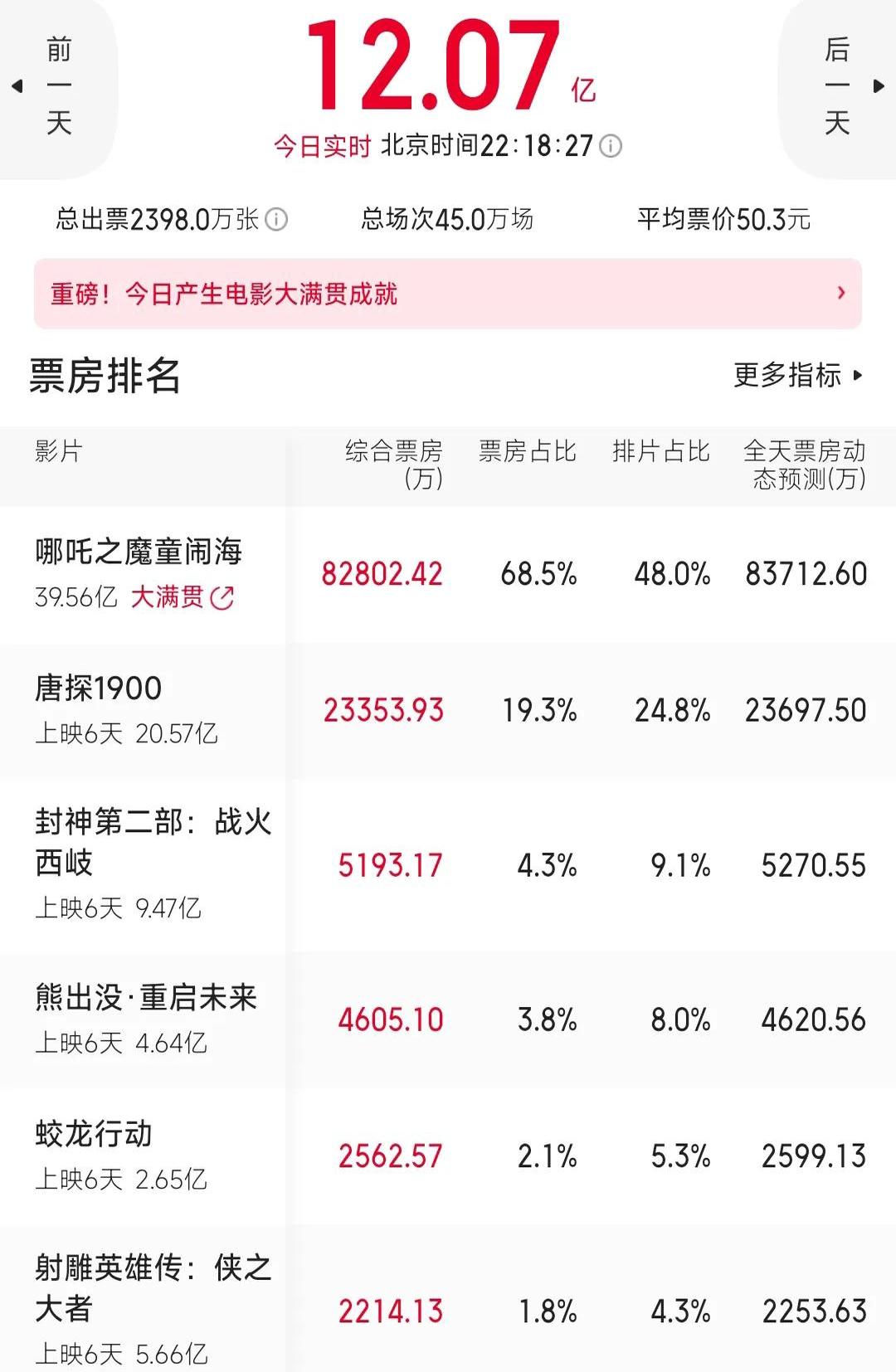 看了今天的票房,我反手给了自己一个大嘴巴子! 为啥?