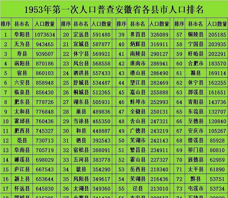 当年的安徽第一人口大县是阜阳县,全县人口达到惊人的107万3634人