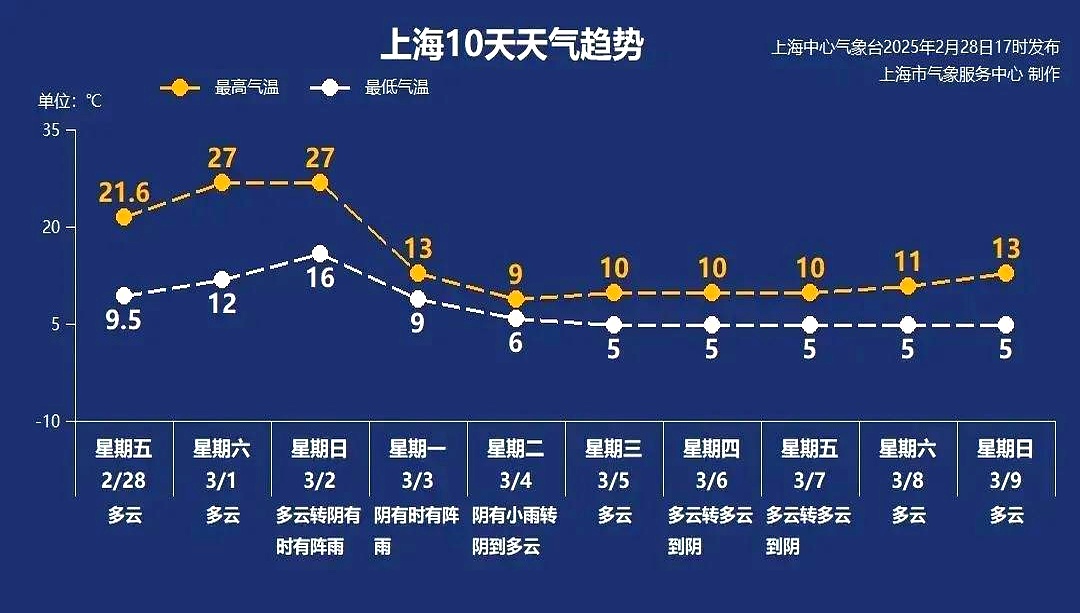 上海今天天气情况