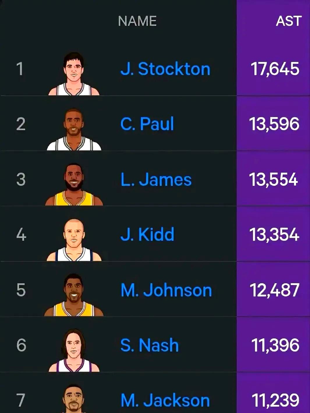 历史助攻 最新排名 詹姆斯相关图片2