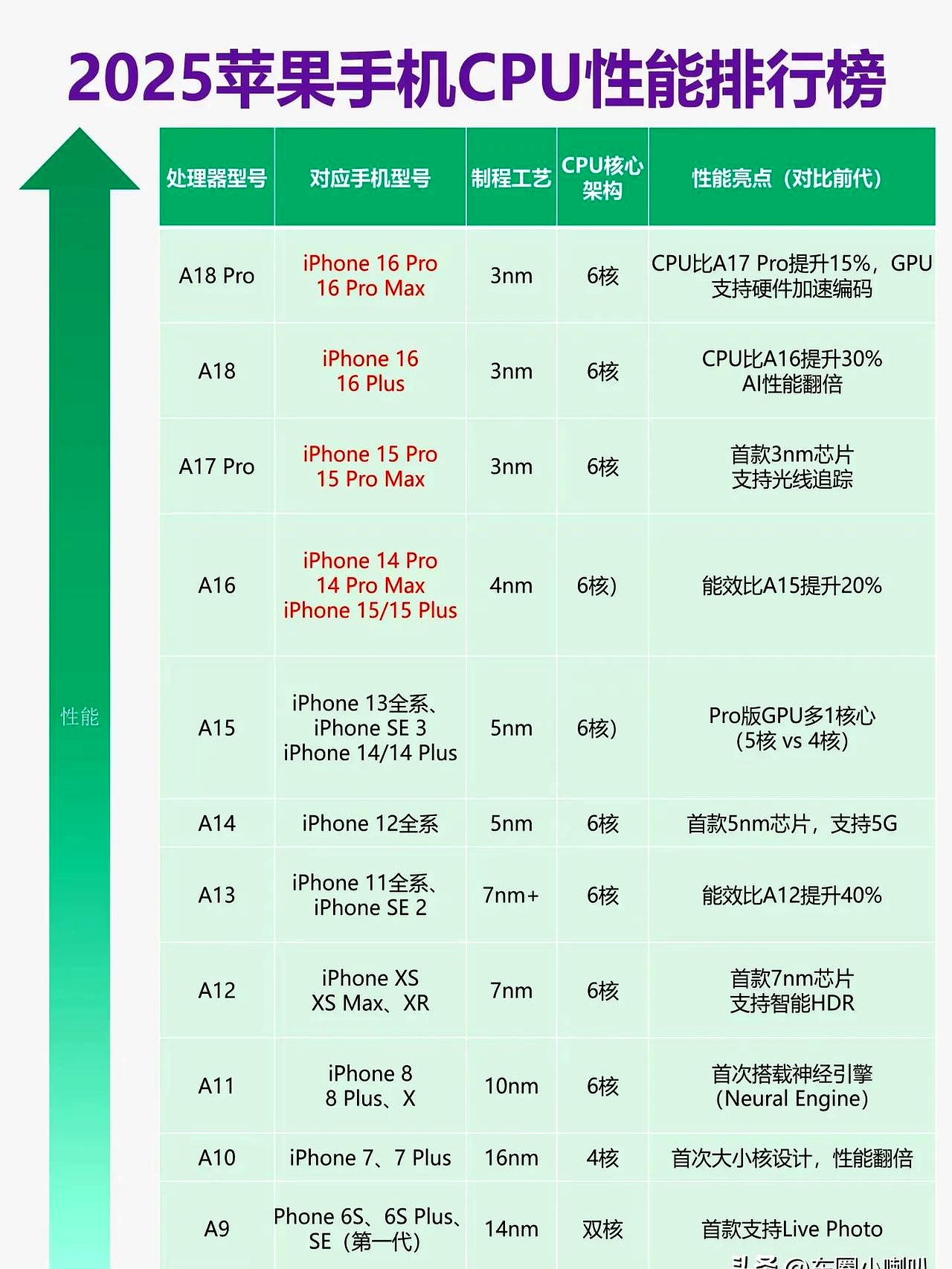 2025苹果手机cpu性能大排名来啦!