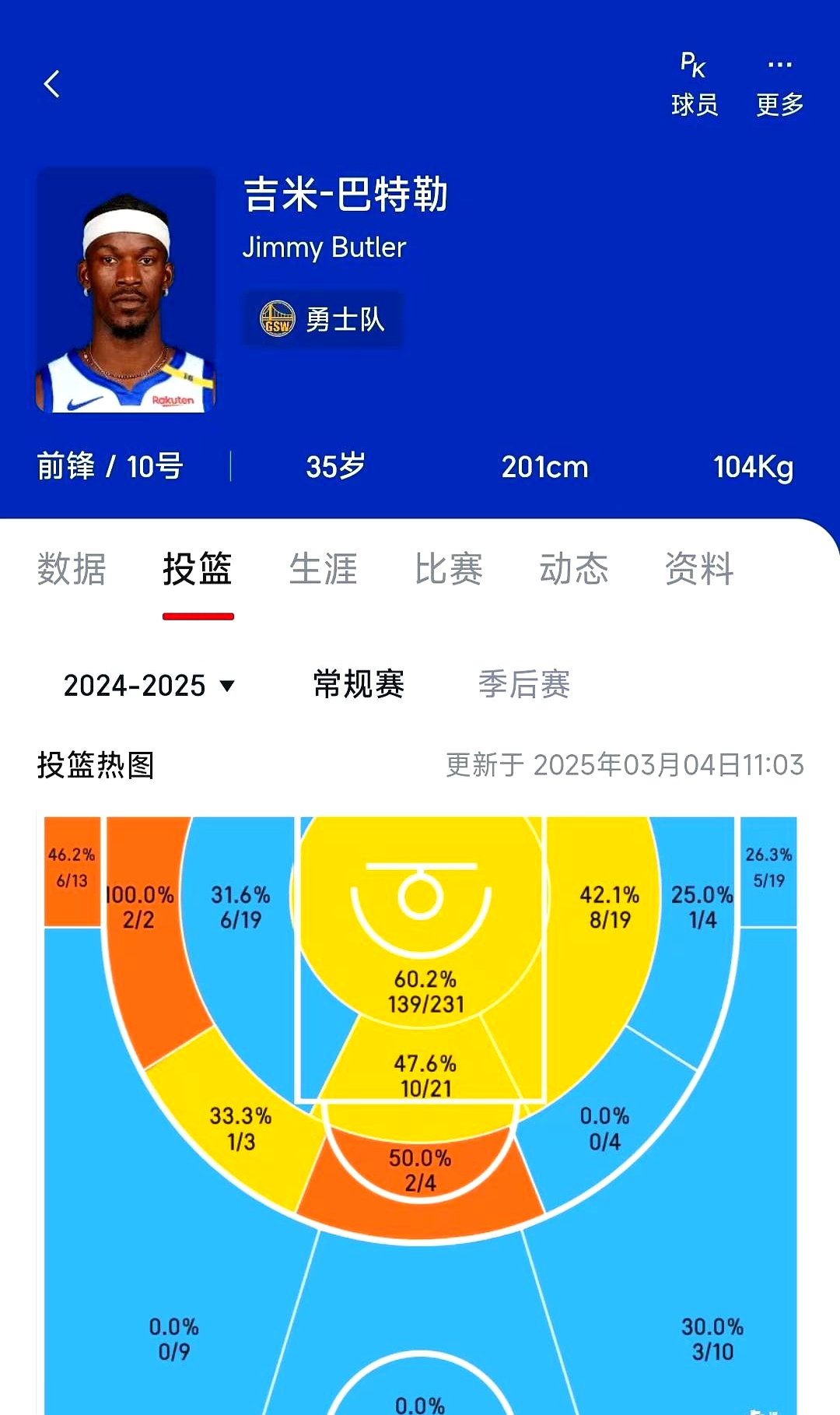 求解为啥巴特勒数据这么差但是在勇士就是能赢
