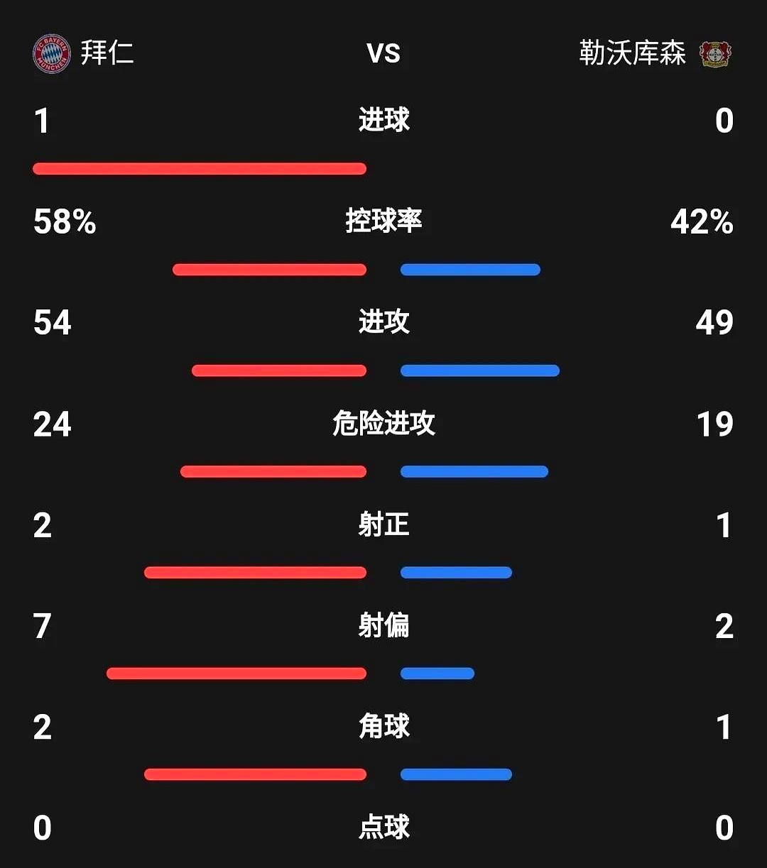 欧冠淘汰赛上演了一场德甲内战拜仁主场3