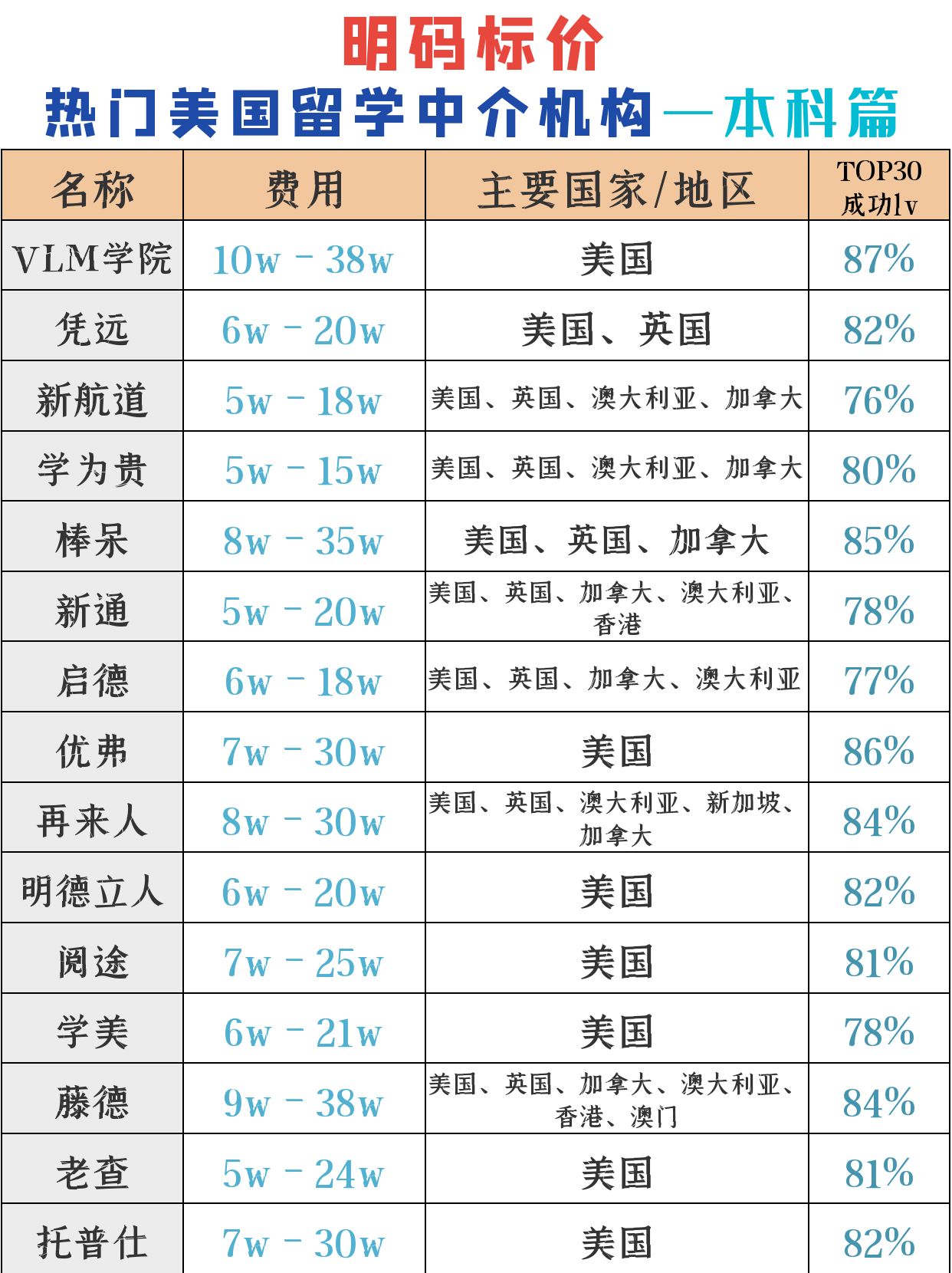 出国留学中介机构前十排名