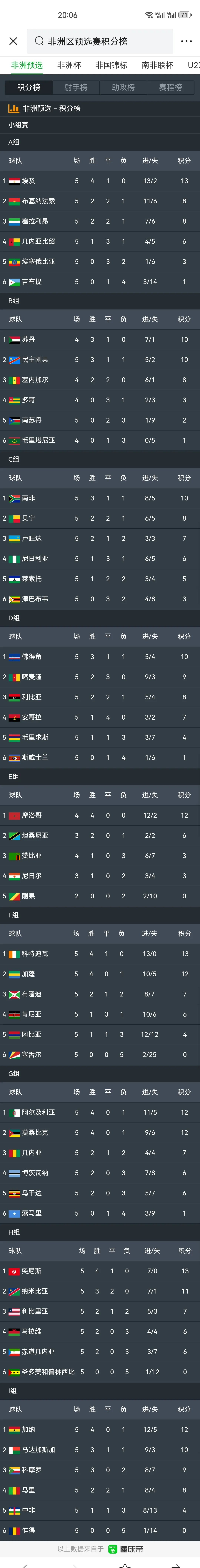 世界杯预 选赛非洲 区积分榜相关图片1