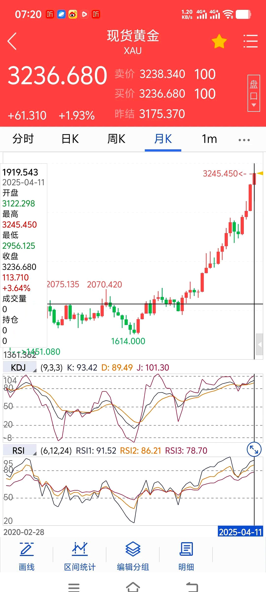 在黄金近30年历史中,一个两百多美元的调整,至少要做三角形整理几个月