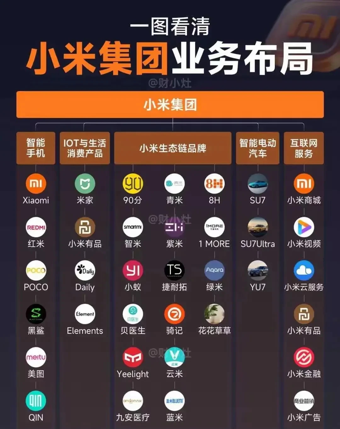 一直以为雷军主营产品是手机,后来是汽车,原来小米生态这么全面