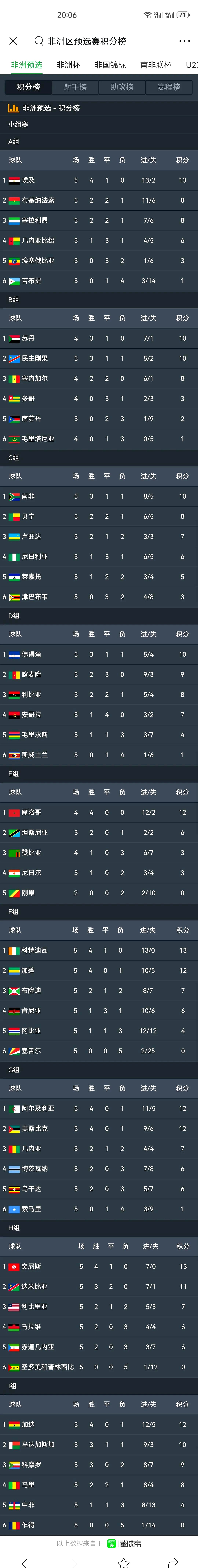 年世界杯 预选赛非 洲区积分相关图片4