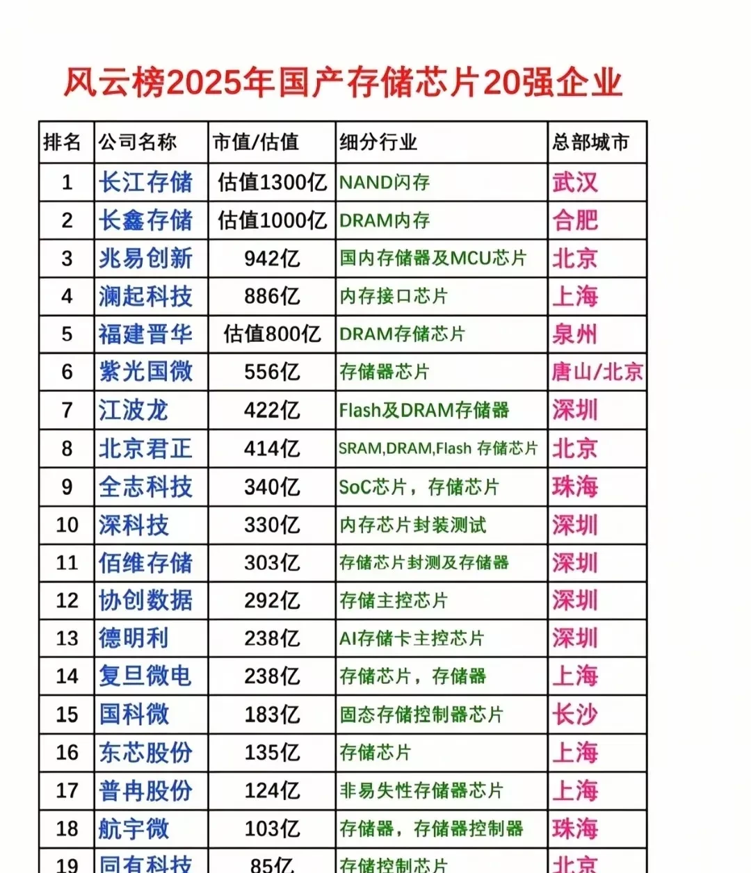 存储芯片股票龙头股有哪些=中国存储芯片上市公司龙头股