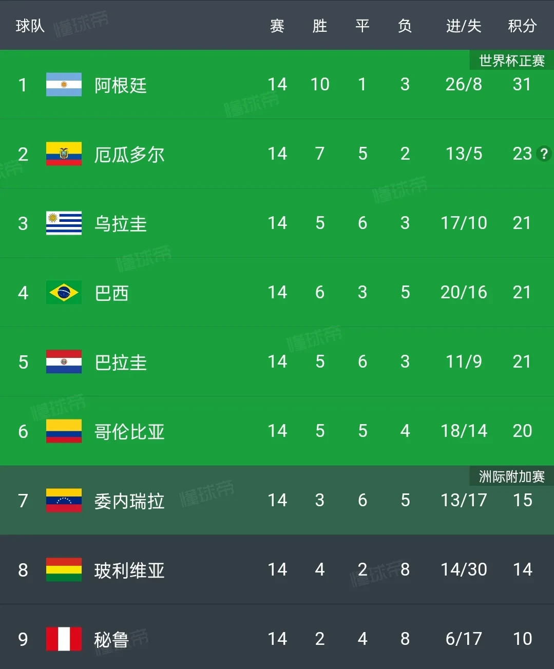 FIFA最新排名出炉：阿根廷仍居世界第一