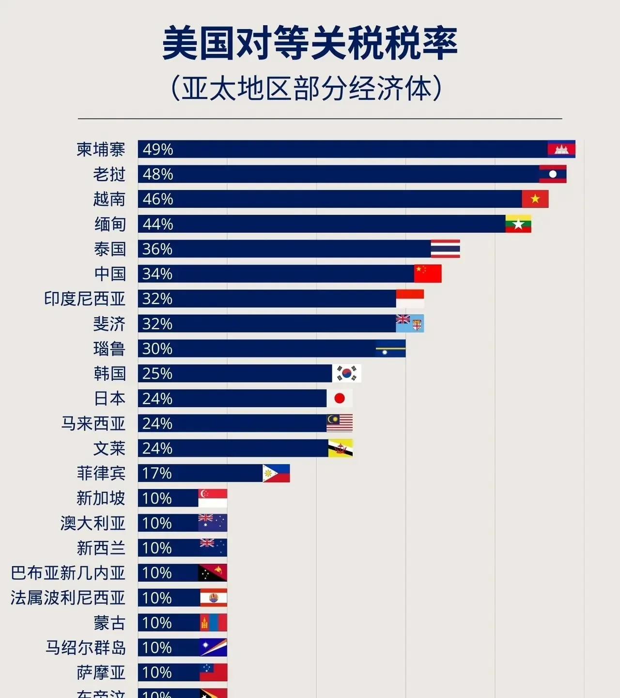 全球第一高. 不过这次美国踢在了铁板上