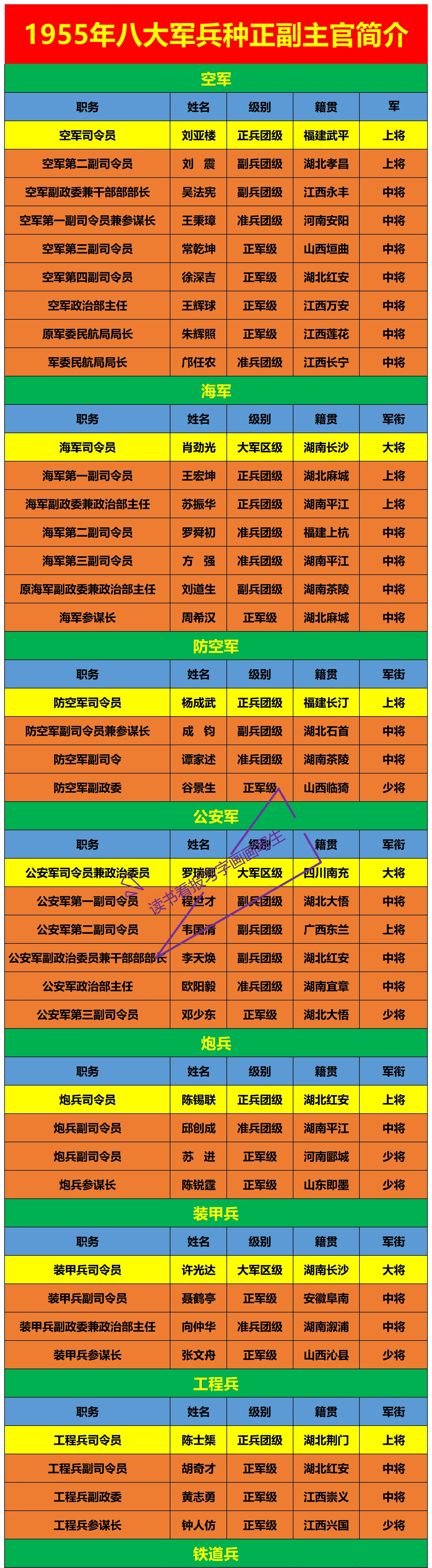 一共八大军兵种,他们之间互不隶属
