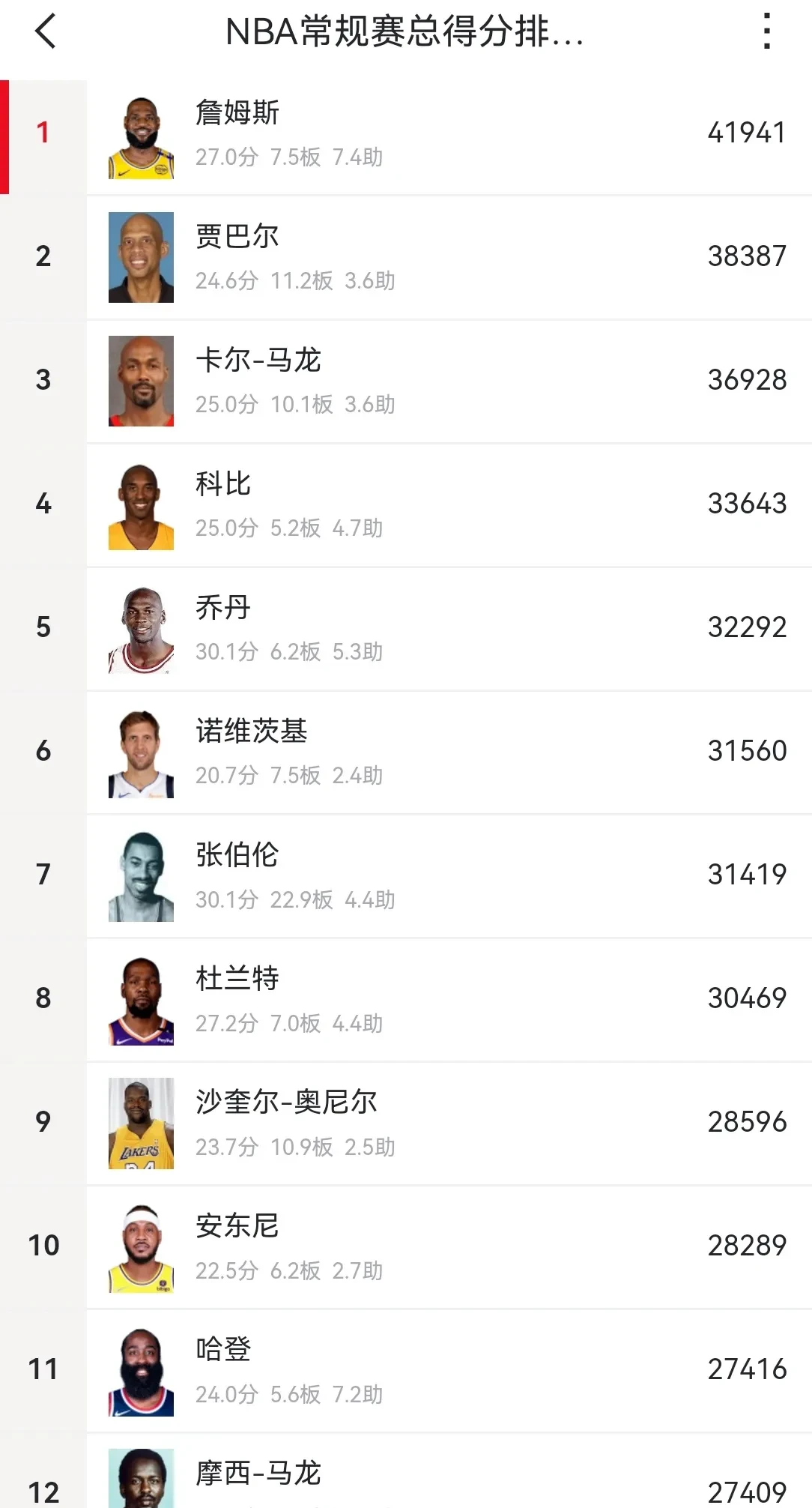 哈登 历史排名 多少相关图片4