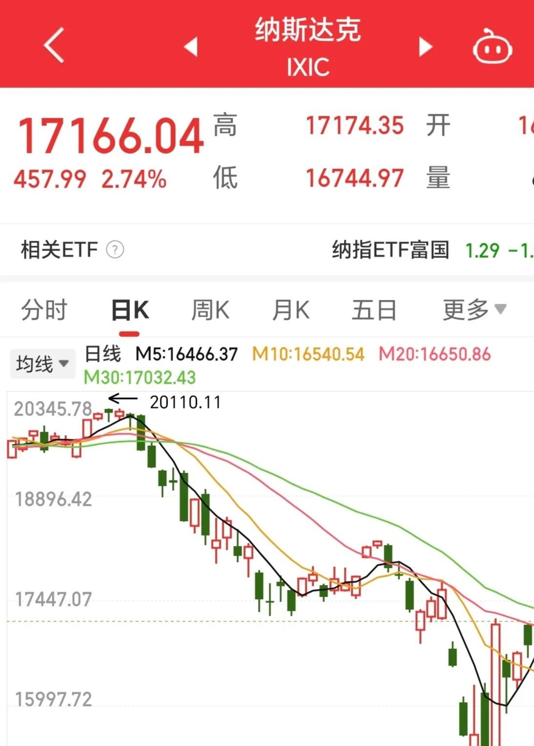 59%但离去年关税战前的高点还差一大截