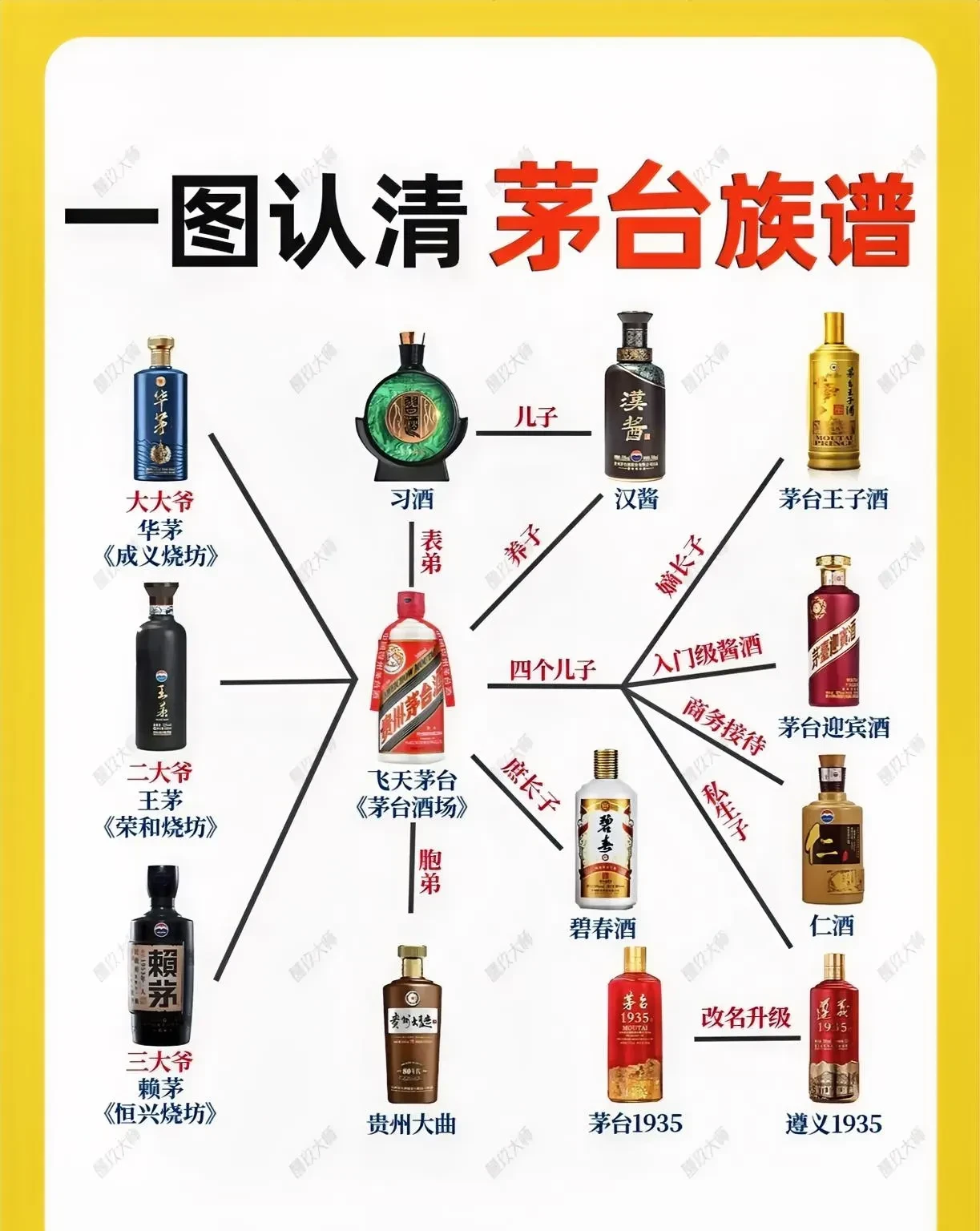 正主贵州茅台酒,其旗下的飞天,五星,生肖等系列,个个都赫赫有名