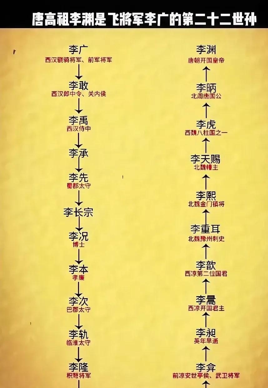 李广在汉朝就是个大将,虽然他自己封侯不顺,可后代真了不起