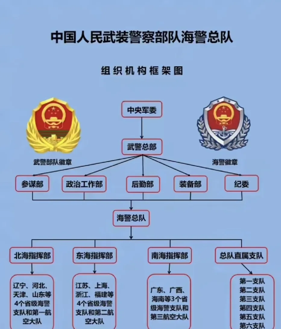 中国海警总队,隶属于中国人民武装警察部队,受军委指挥领导的,其业务