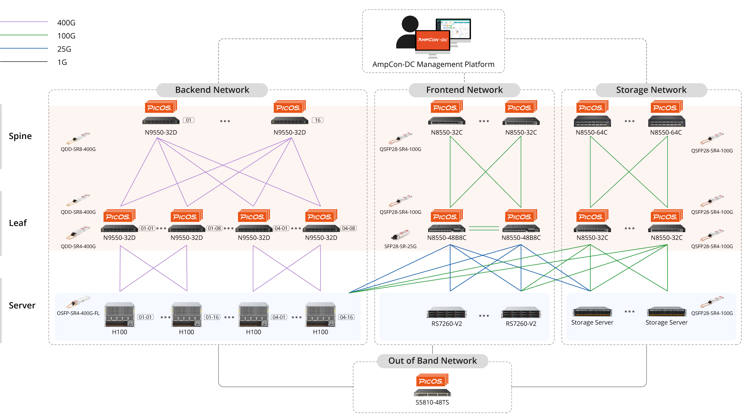 400g ai roce数据中心网络