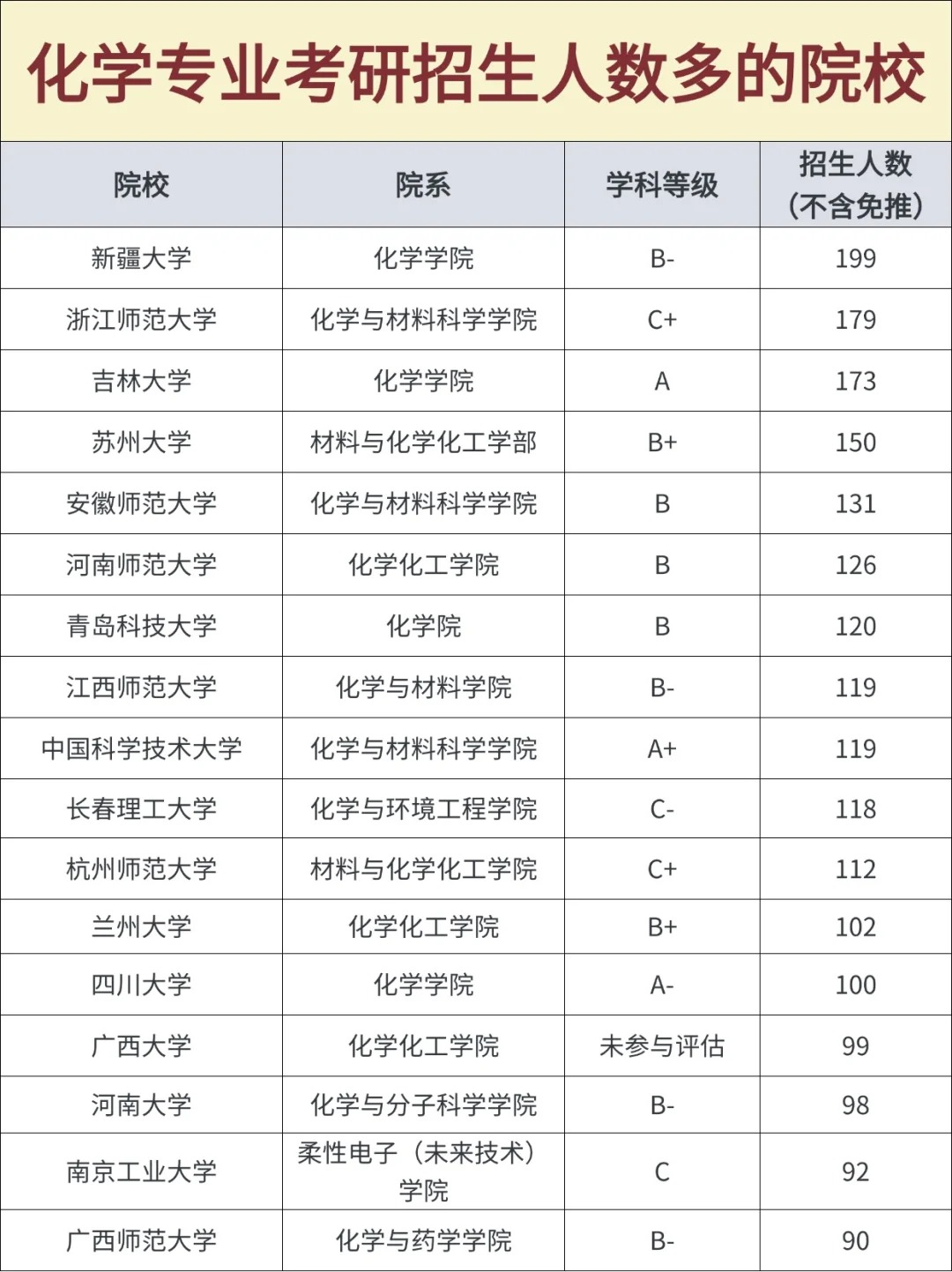 像新疆大学化学学院招 199 人学科等级 b