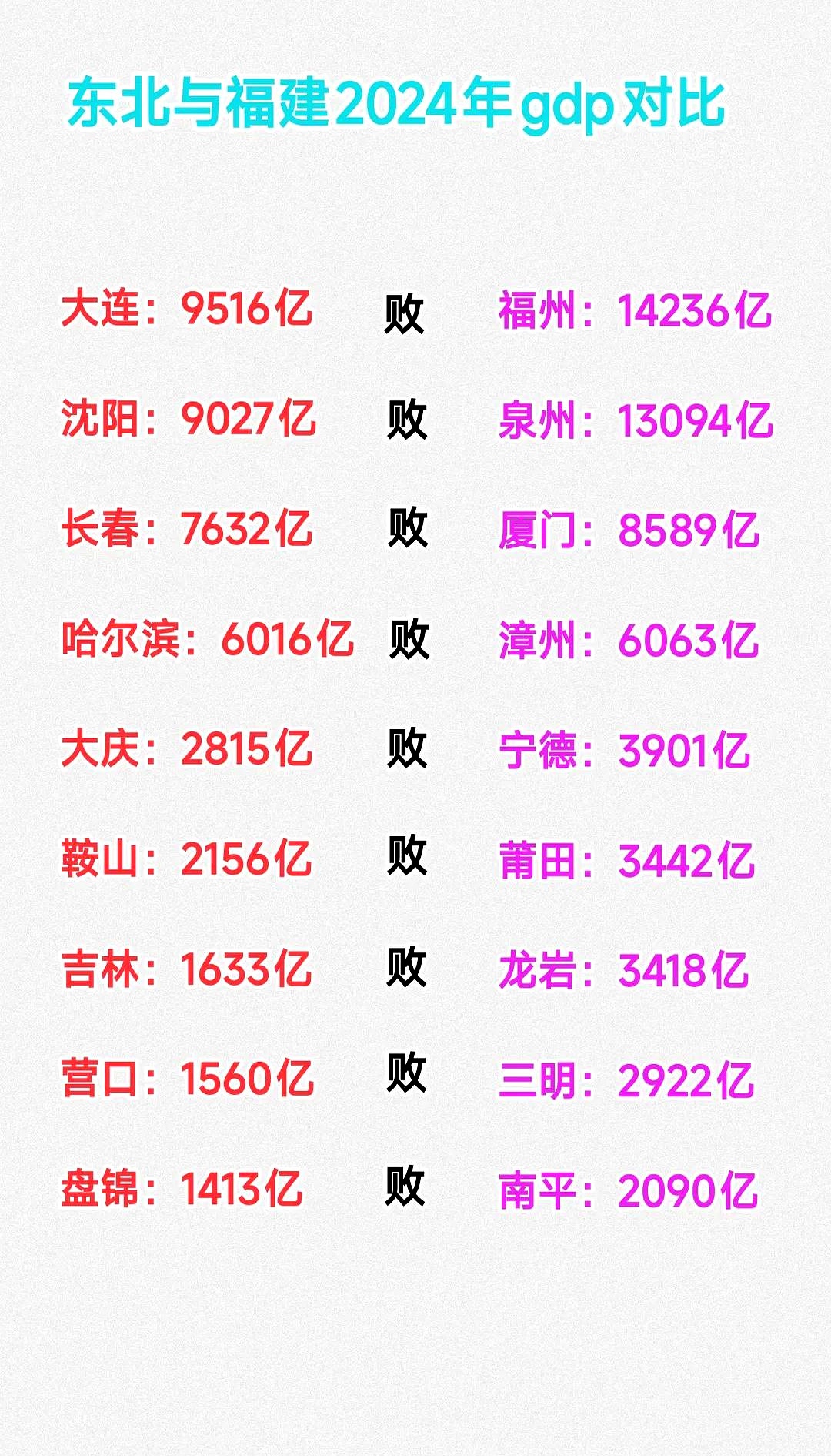泉州厦门漳州gdp竟然比东北的大连沈阳长春哈尔滨还要高
