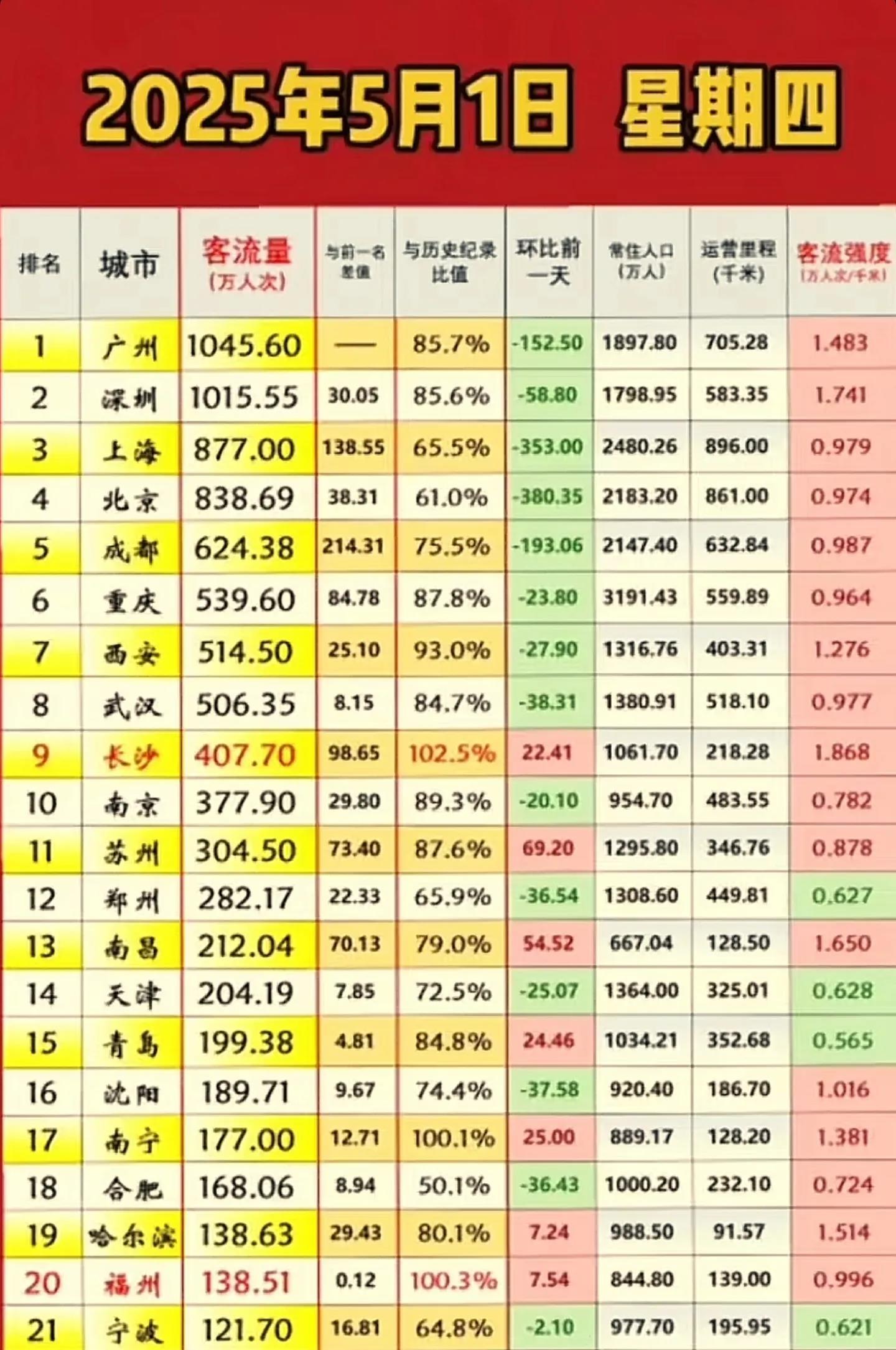 算下来长沙地铁每公里运送的人甩南京几条街人口千万gdp1