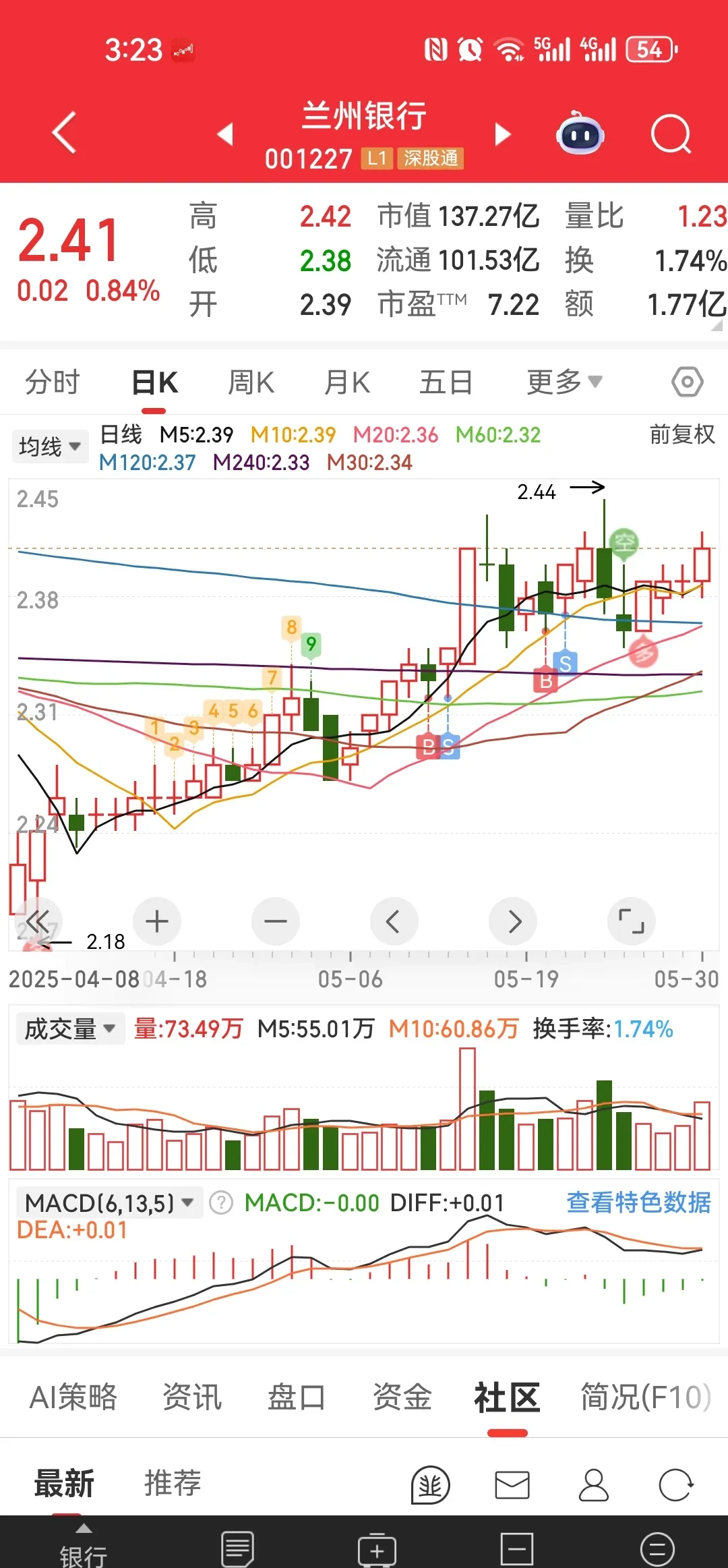 分析兰州银行股票走势