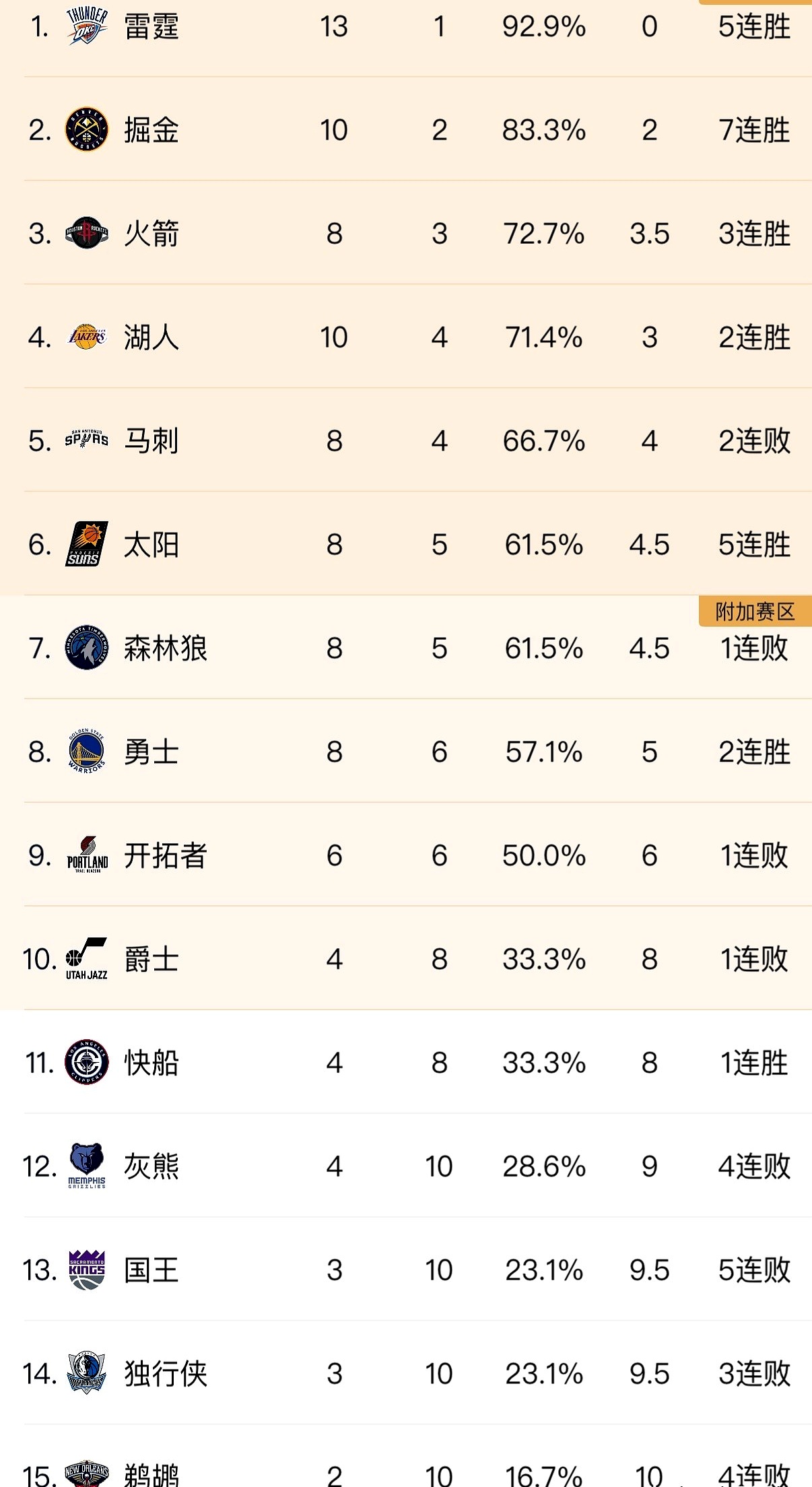 赛程｜季后赛席位争夺升温，继续吸睛，年轻选手成为队伍变量带来新变量，体坛热度继续上扬