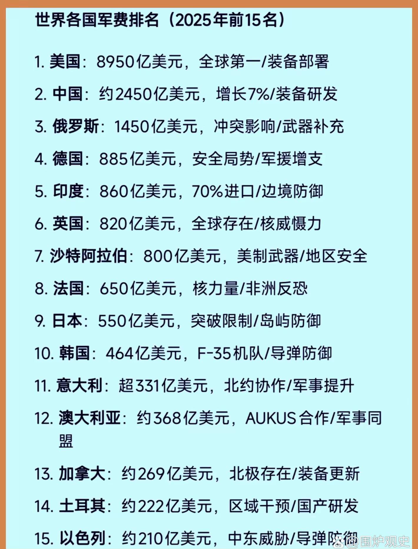 中国俄罗斯德国及印度因为俄乌战争军费开支巨大所以俄罗斯的军费