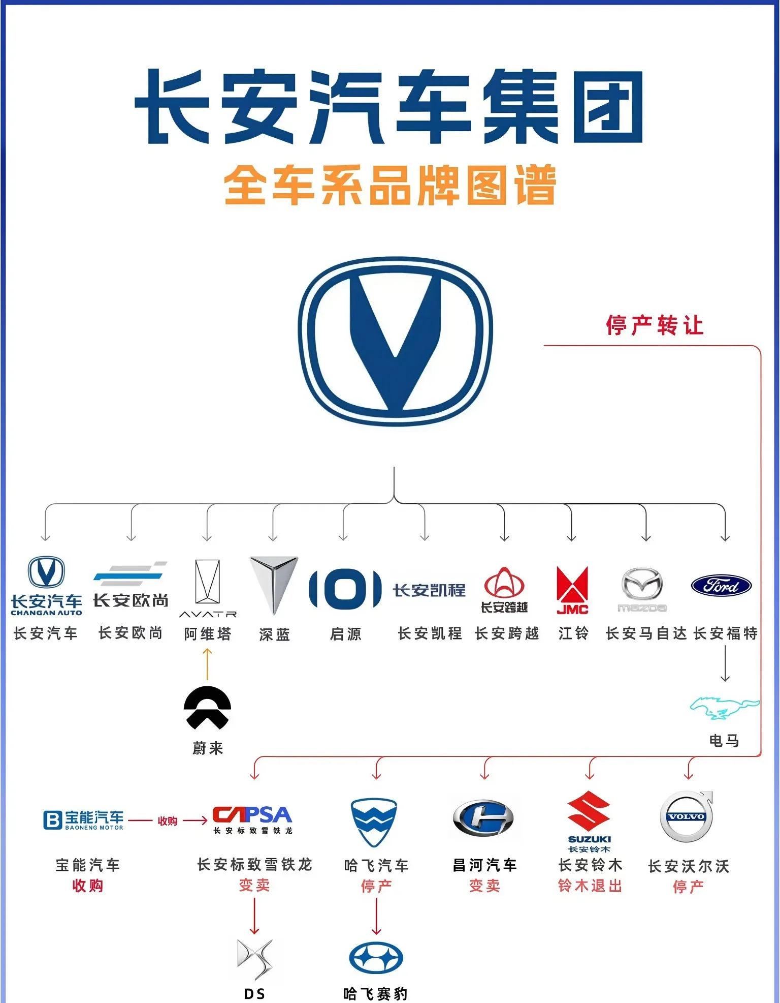 长安这张品牌图谱的变化挺有意思