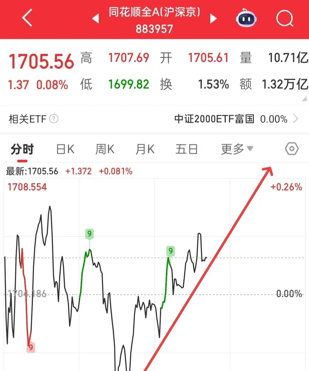 盯着同花顺全a拿捏中小盘就行了大盘大概就要开始震荡了暂时就偏爱