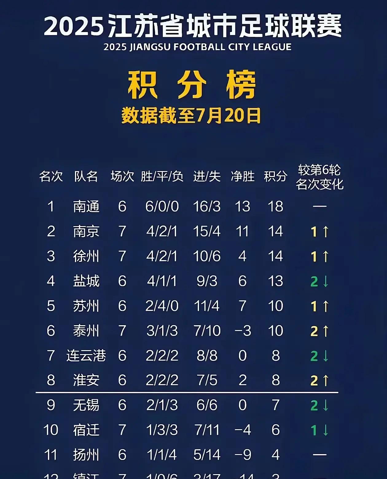而常州队却七战全败这战绩简直让人无语难道换个