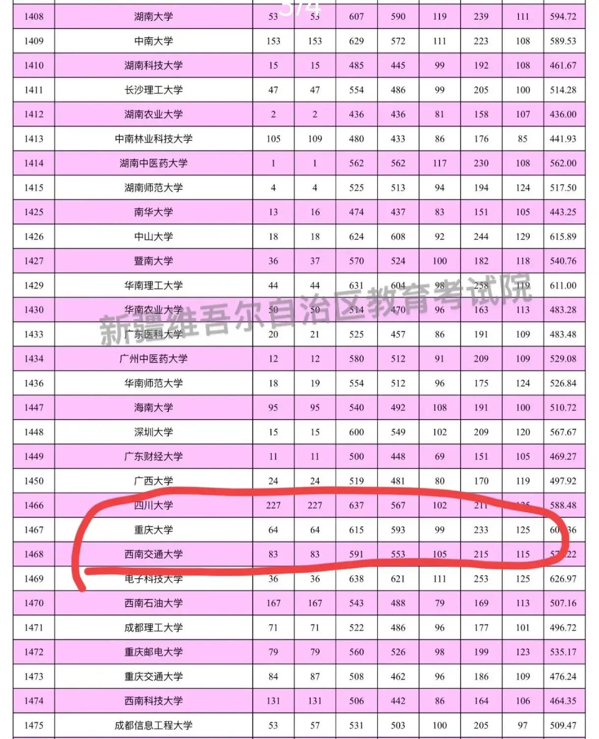 万万没想到是985211重庆大学单列类和普通类投档平均分竟然相差了