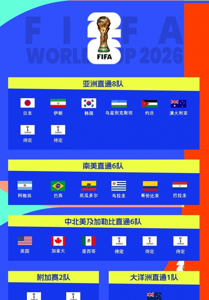 亚洲席位 争夺战 美加墨世相关图片1