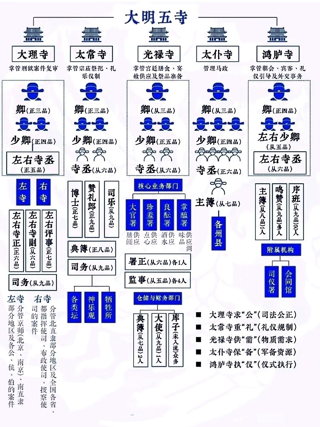 明朝那时候有个五寺在官僚体系里可重要了