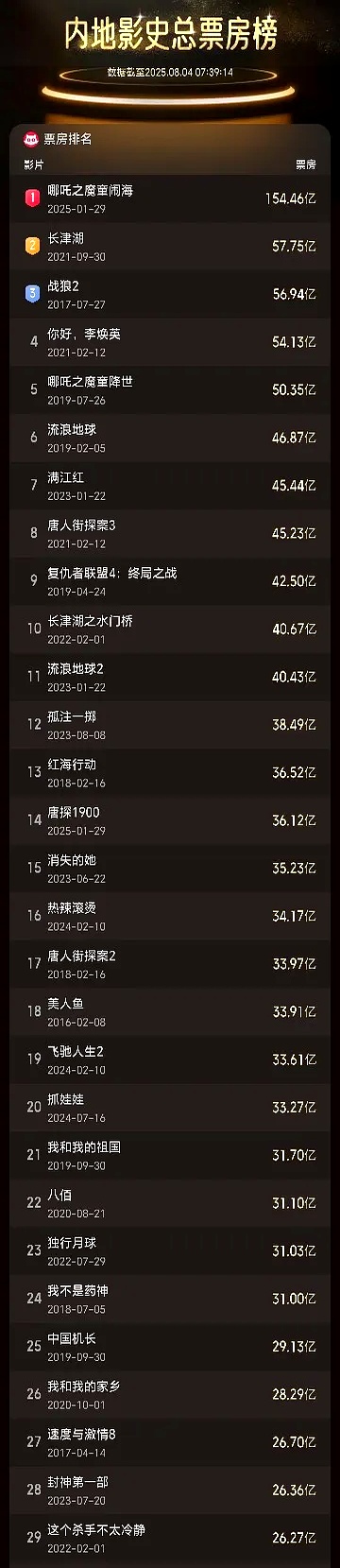 战狼2票房猫眼专业版，战狼2最新票房近60亿