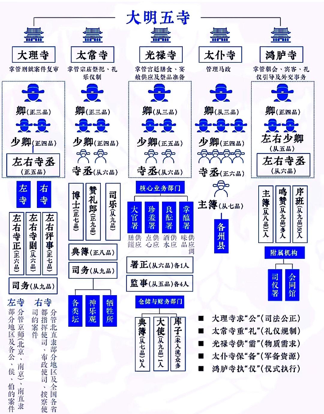 组织架构图明朝太常寺地图明代五寺的结构图太常寺等五寺明朝五寺是指