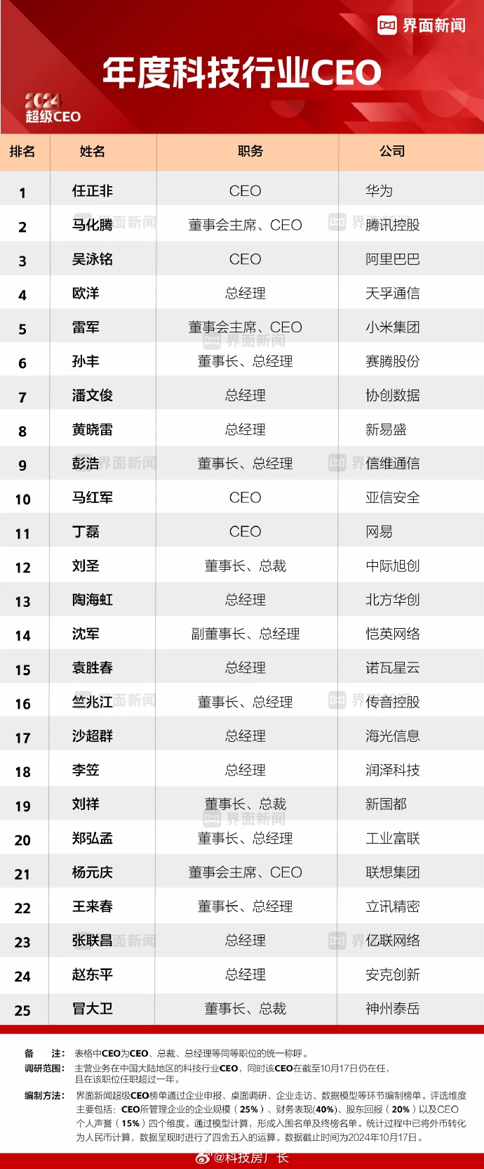 战略家排名