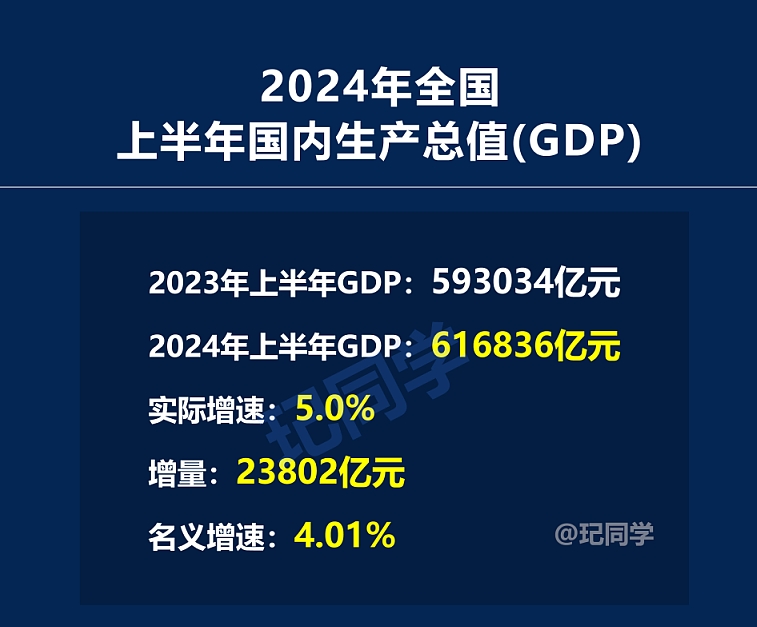 2024年全国上半年gdp新鲜出炉,国内生产总值616836亿元,按不变价格