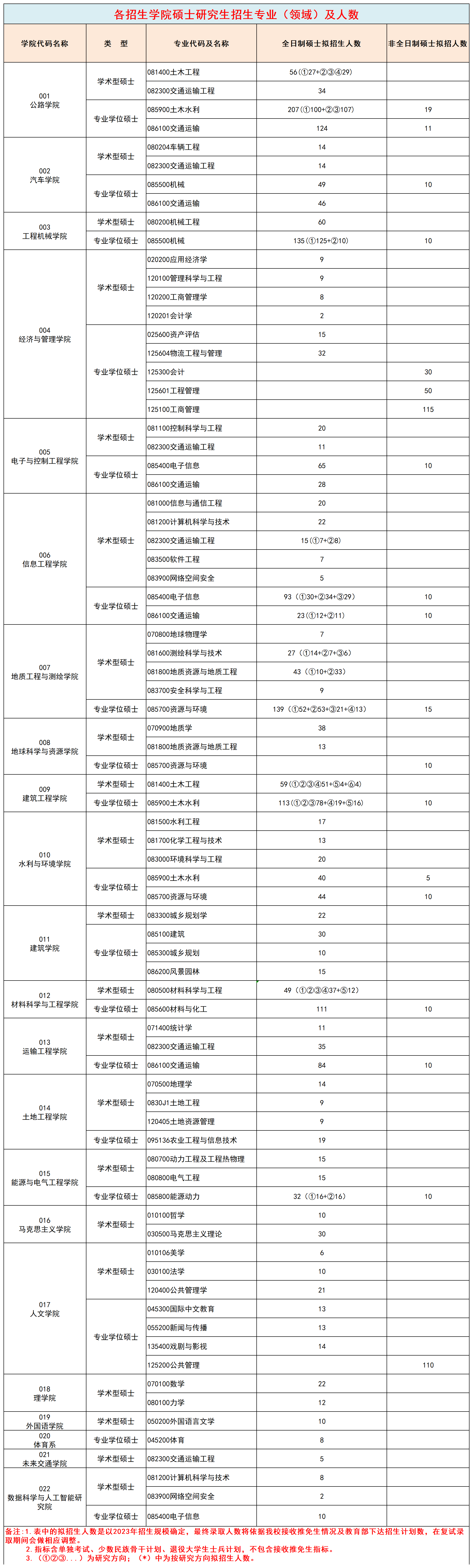 「211院校长安大学2024年考研招生计划人数!