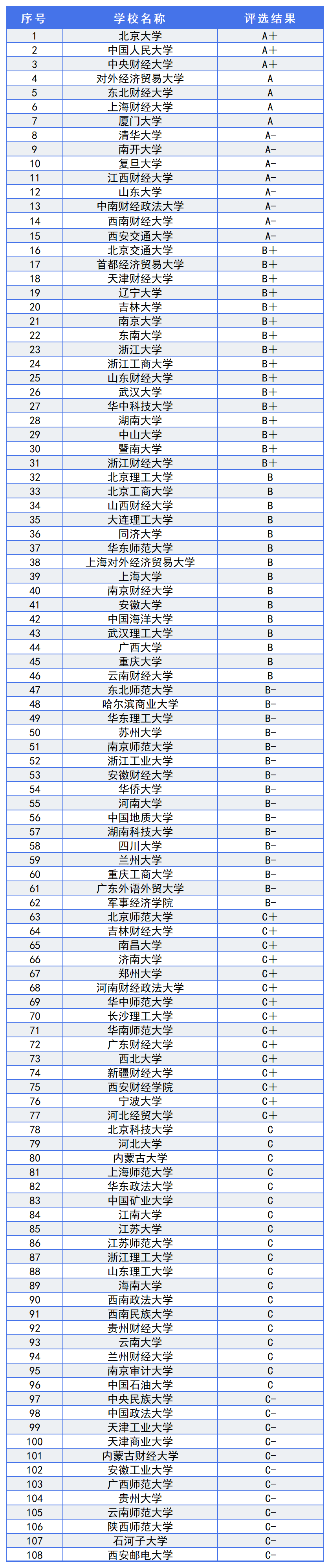 金融类专业院校排名!