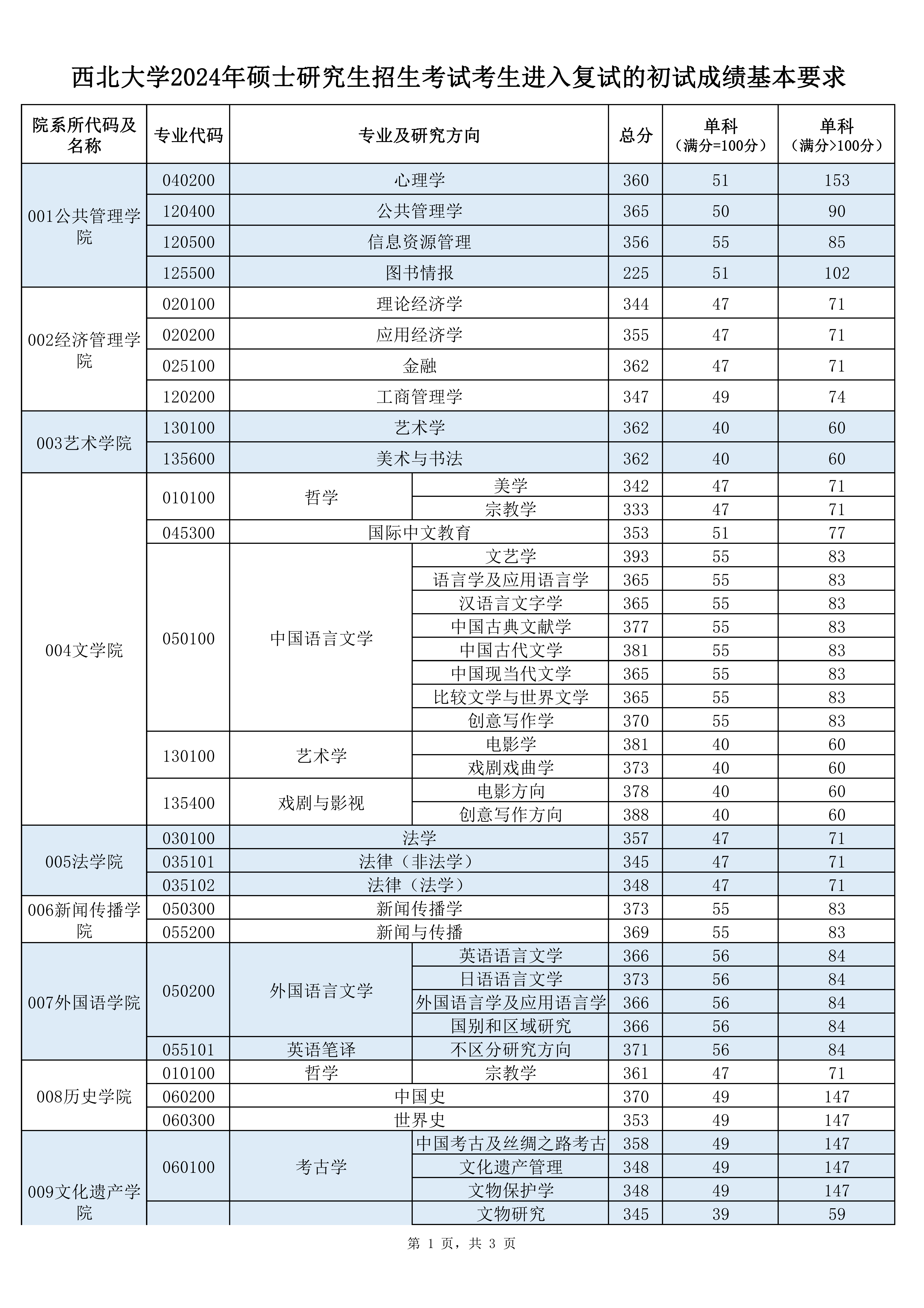 「211院校」西北大学2024考研复试分数线#25考研#25考研择校