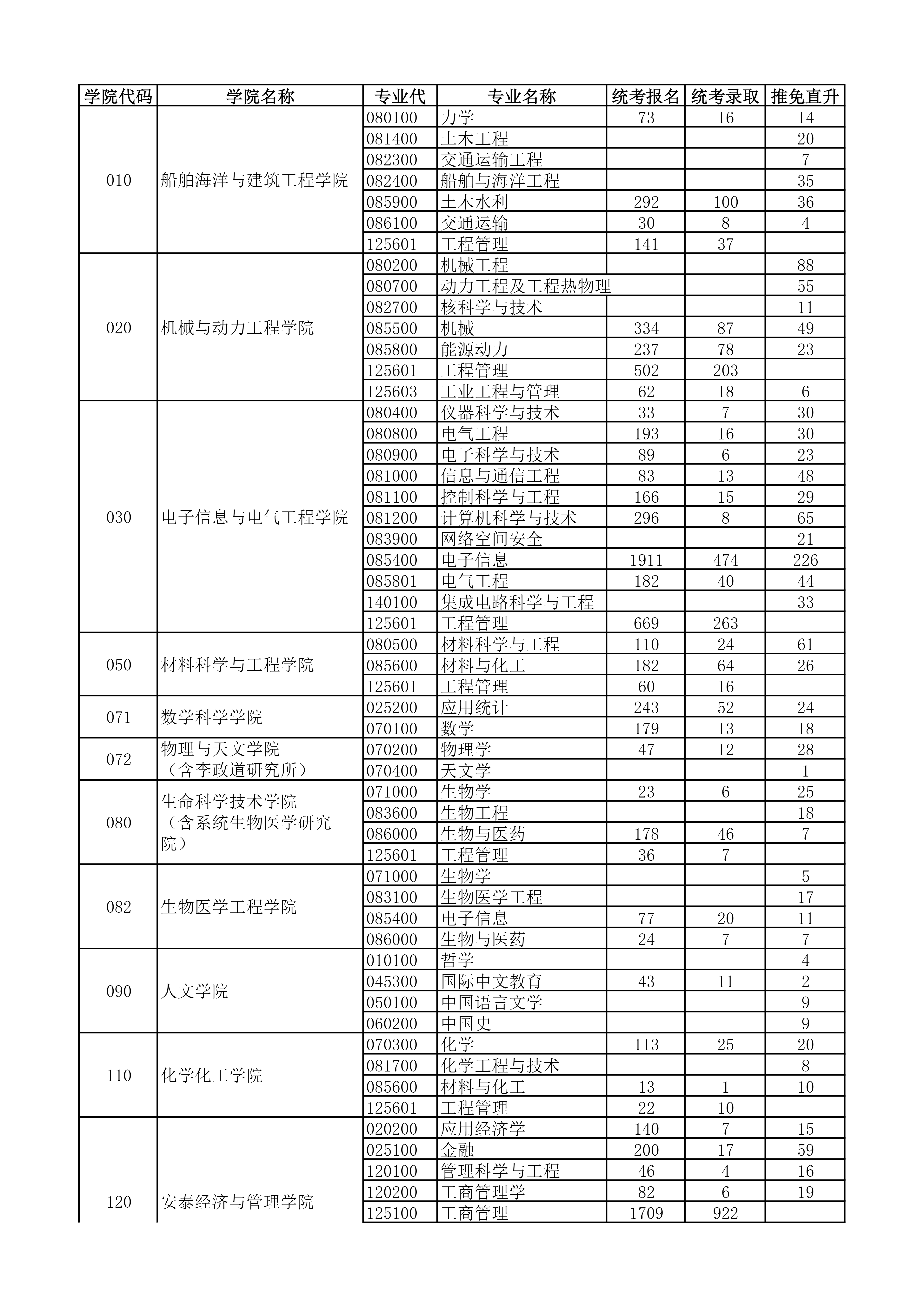 上海交通大学公费留学 上海交通大学公费留学